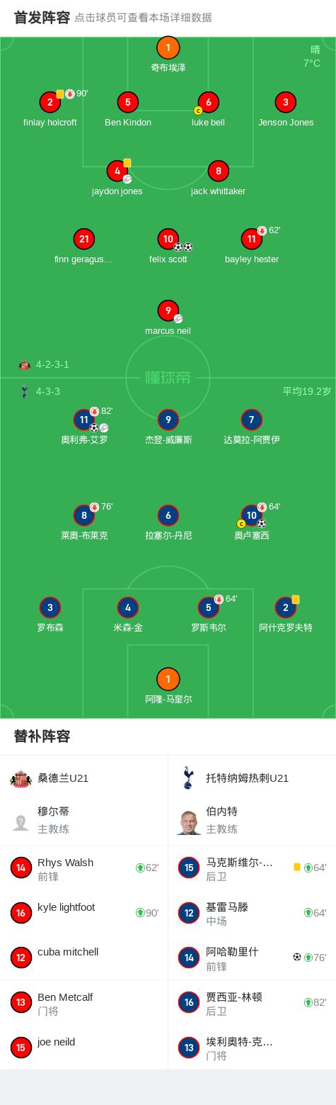 关于热刺客场逆转击败桑德兰，豪取分的信息