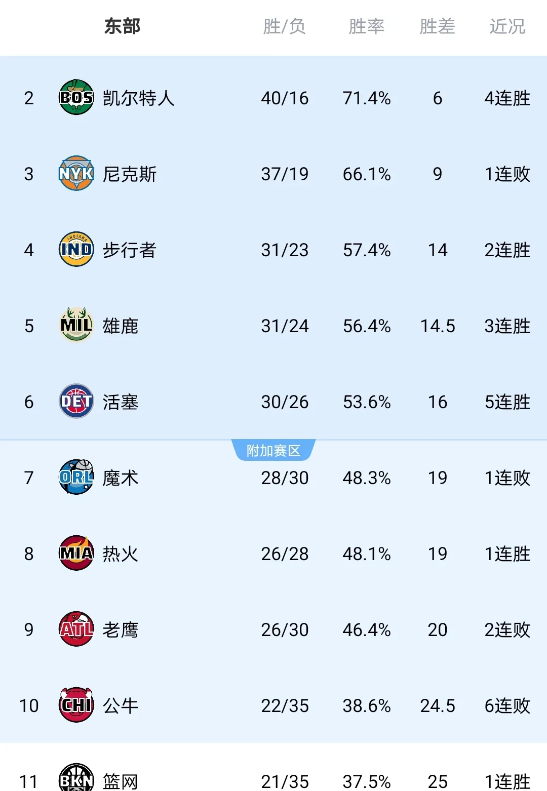 篮网队再次霸占榜首，稳坐胜利宝座的简单介绍