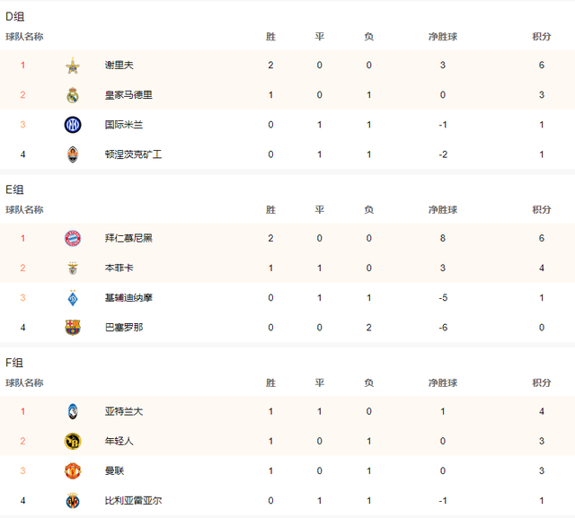 阿贾克斯大胜，领先欧冠小组榜单的简单介绍