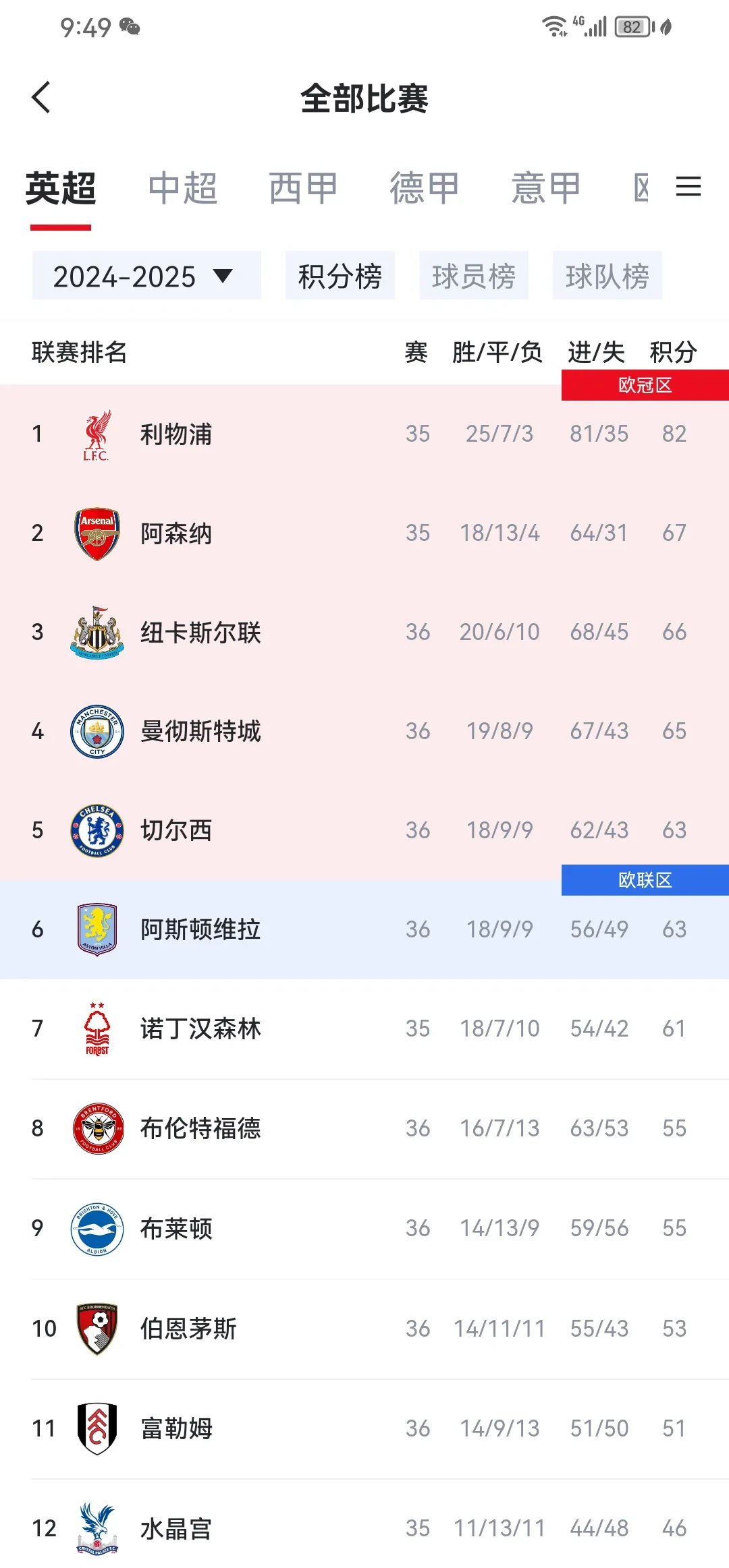 切尔西稳坐榜首，实力测评领跑