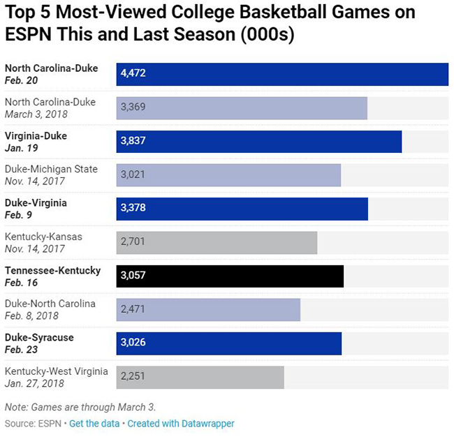 瑞典篮球联赛收视率大幅攀升,赛事吸引众多粉丝 瑞典篮球联赛收视率大幅攀升,赛事吸引众多粉丝