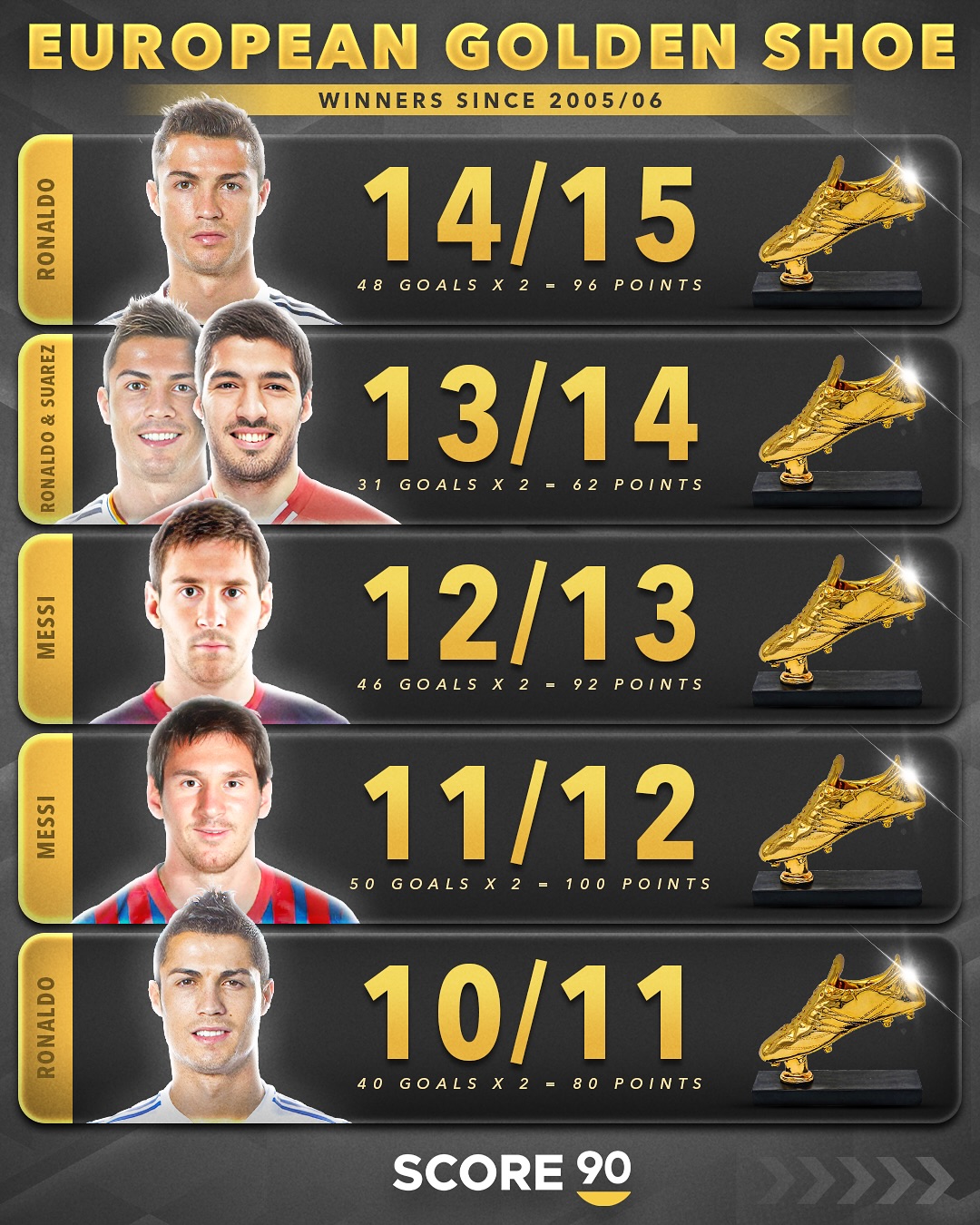 瑞士球员获得欧国联金靴奖，成为球迷焦点