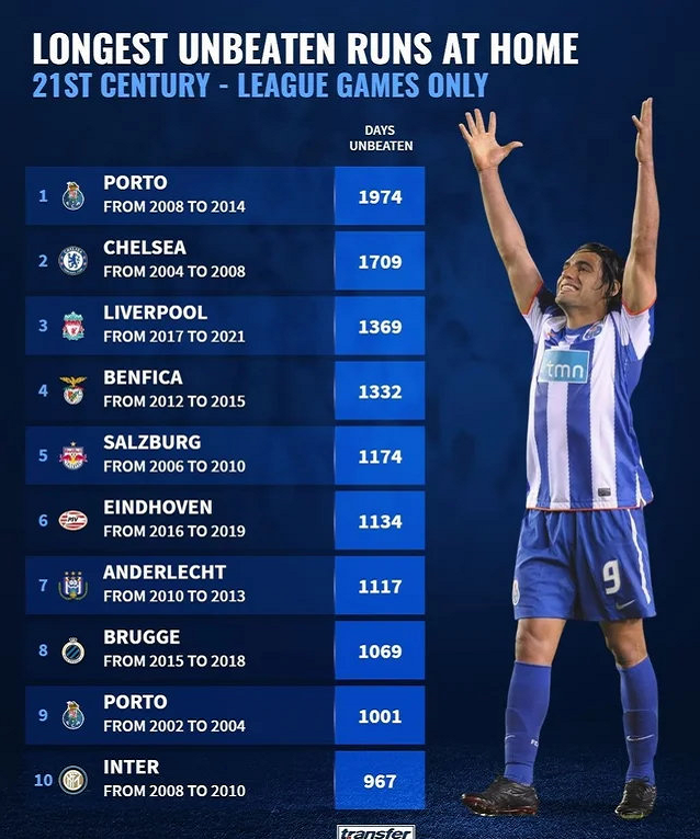 切尔西险胜波尔图积分榜上升动能强 切尔西险胜波尔图积分榜上升动能强