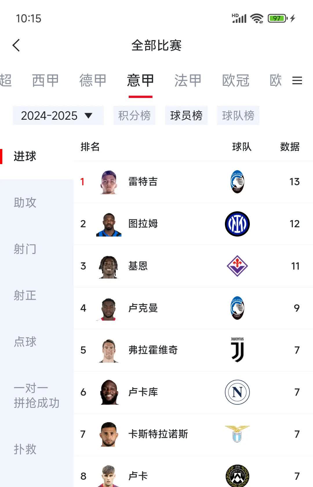 射手榜争夺激烈，多位球员领先