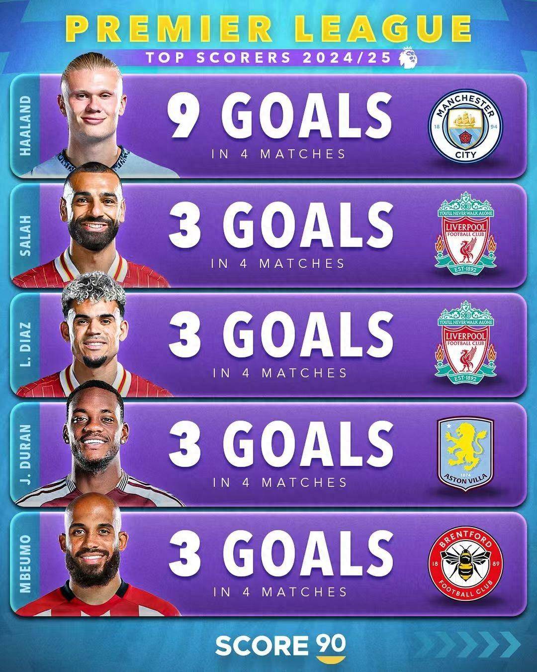 射手榜争夺激烈，多位球员领先