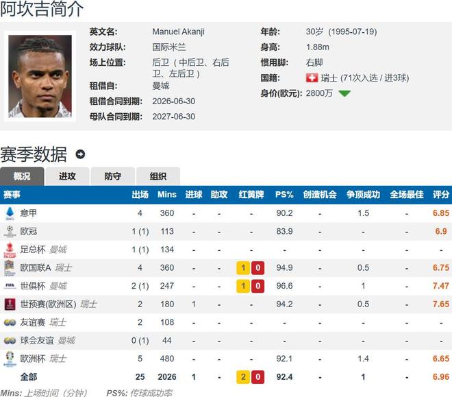 曼城战胜国际米兰,积分榜领先优势明显 曼城战胜国际米兰,积分榜领先优势明显